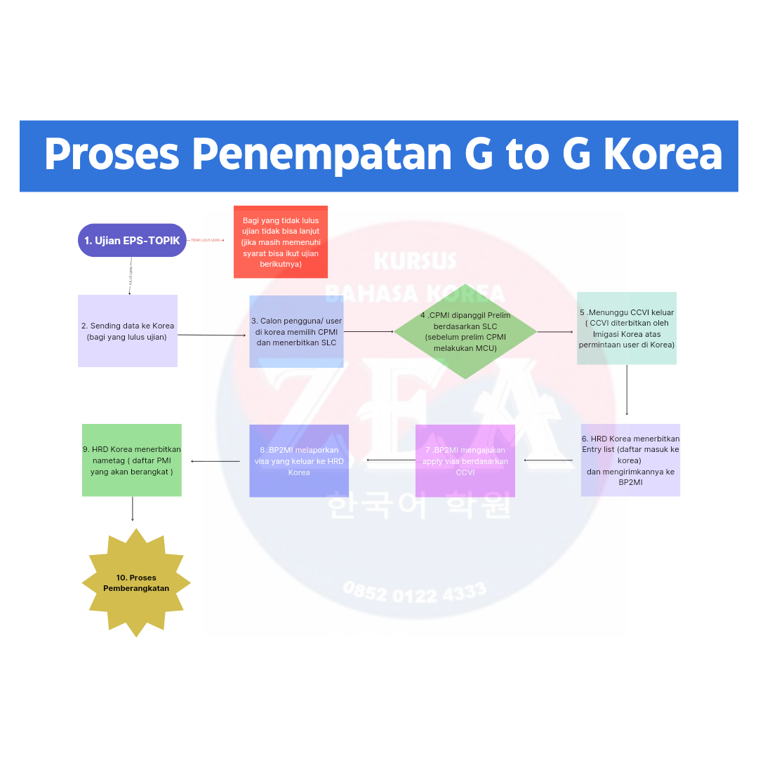 Proses penempatan  G to G korea selatan